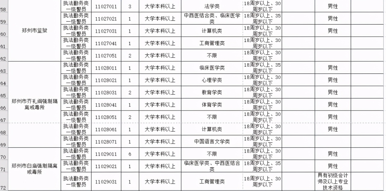 今起开始报名！河南招录公务员7901人，其中郑州招499人