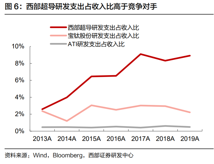高端钛合金材料龙头西部超导深度解析