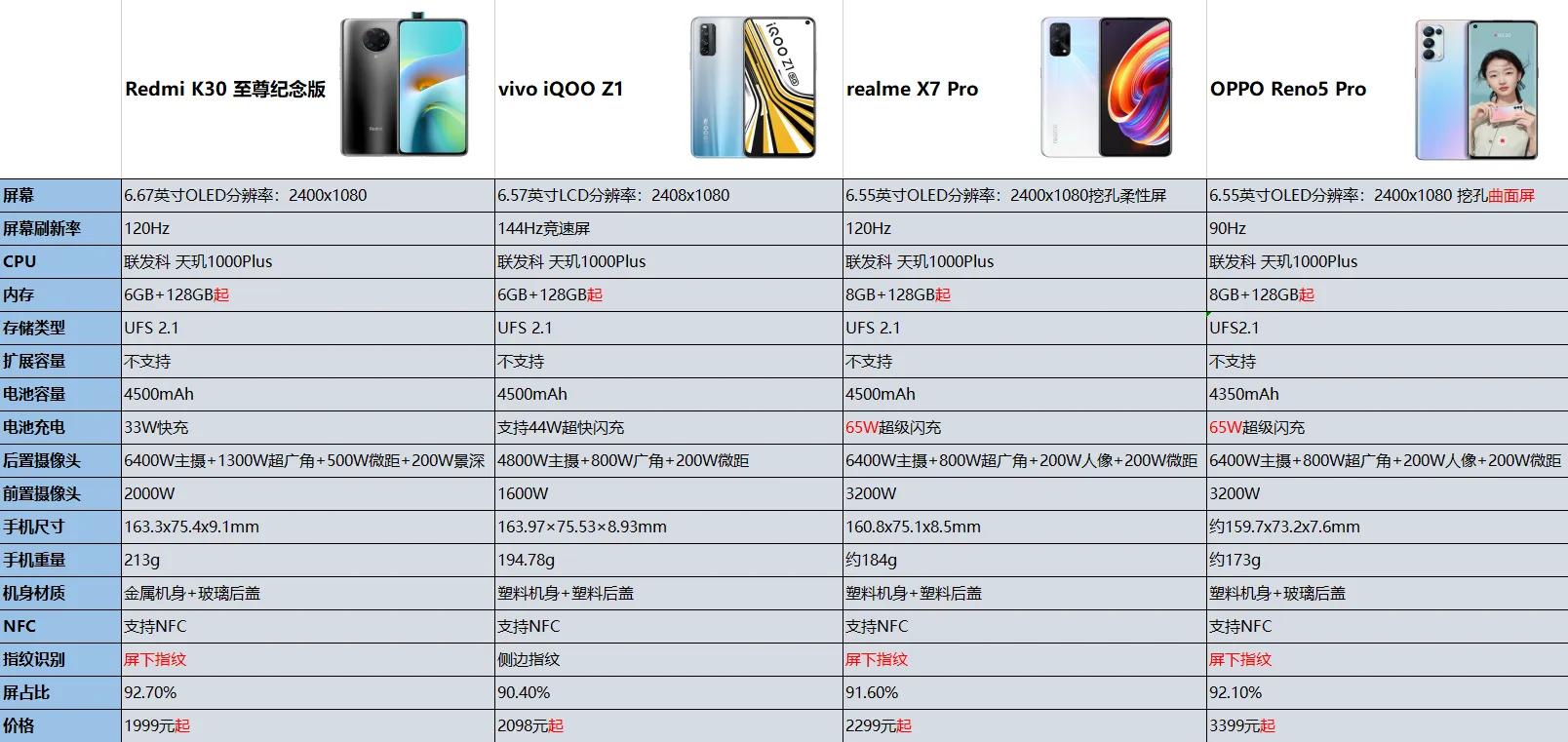 今年发布的几款联发科天玑1000Plus手机怎么样？