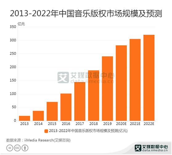 数字音乐数据:预计2020中国音乐版权市场规模达281.7亿