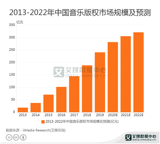 数字音乐数据：预计2020中国音乐版权市场规模达281.7亿