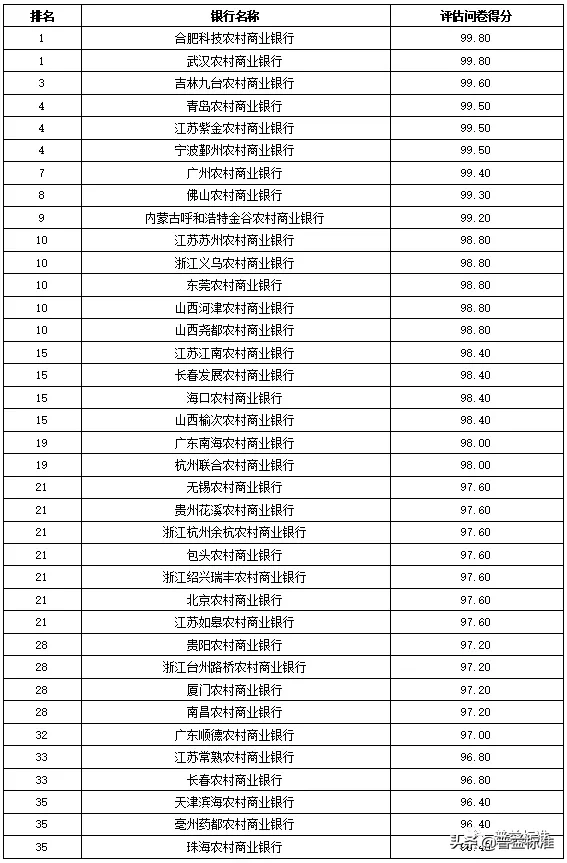 独家丨全国275家银行理财能力排行榜（2020年1季度