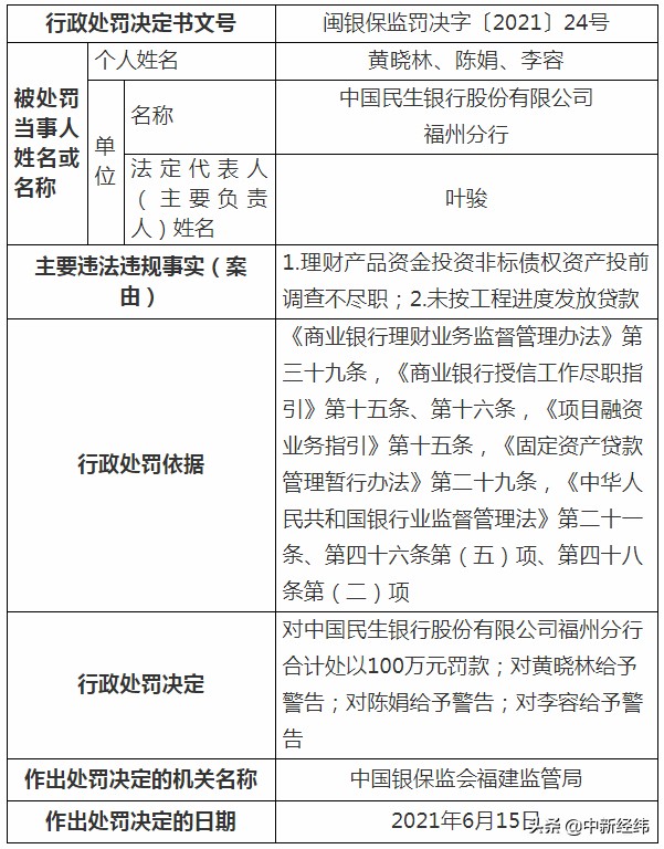 民生银行福州分行被罚百万：未按工程进度发放贷款等