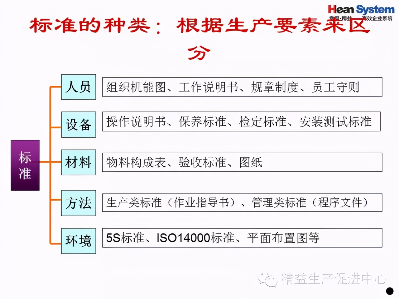 「精益學堂」優秀班組日常管理項目