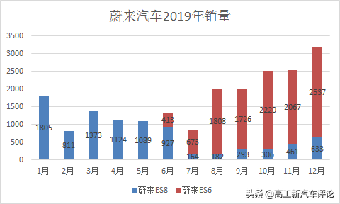这款新造车出品的新车，580km要62.4万，车友：买
