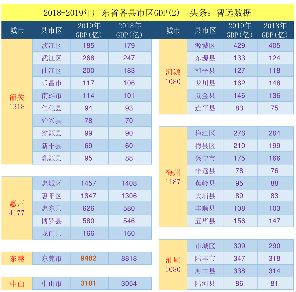 2020广东统计年鉴：广东省各县市区生产总值明细