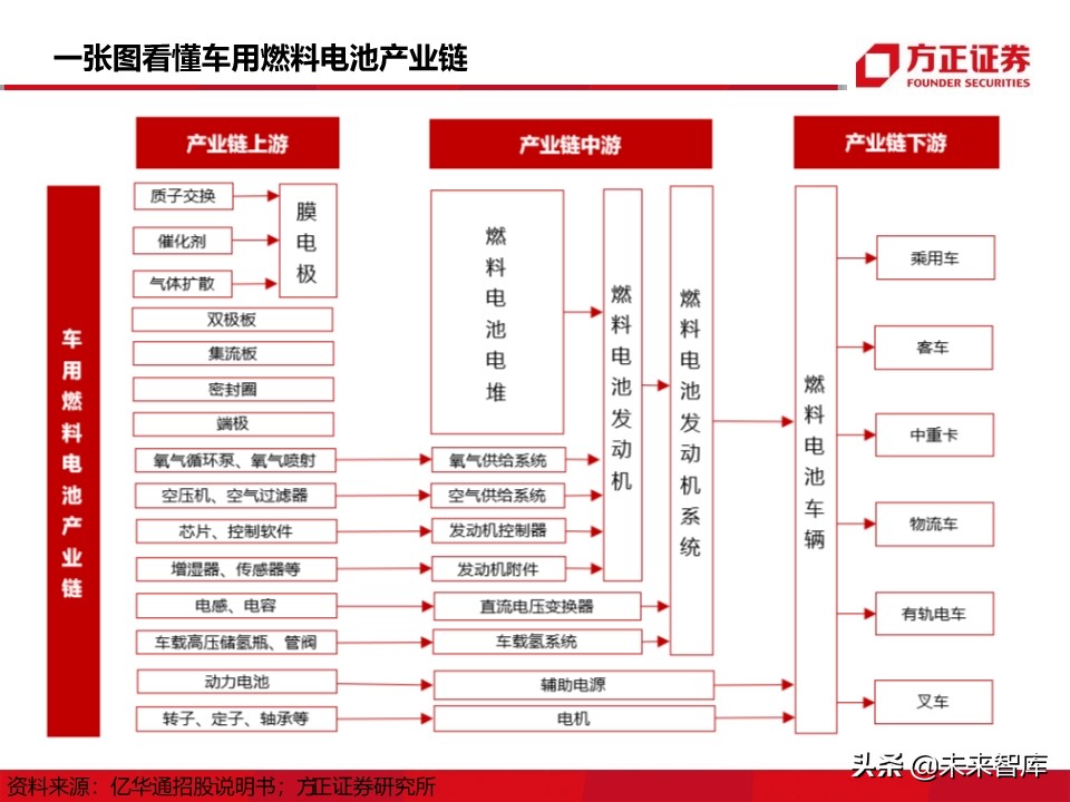 燃料电池汽车行业深度报告：氢能汽车，系统先行