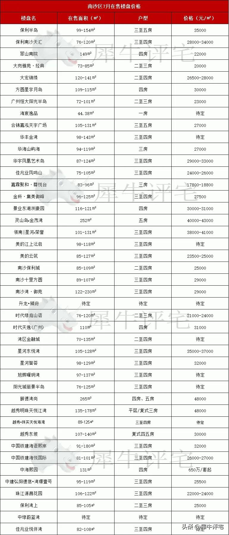 速看!7月广州11区新房最新房价,还有盘均价不过万
