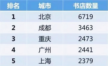 重庆书店现状：新华书店最传统，方所已经倒闭，西西弗却深入人心