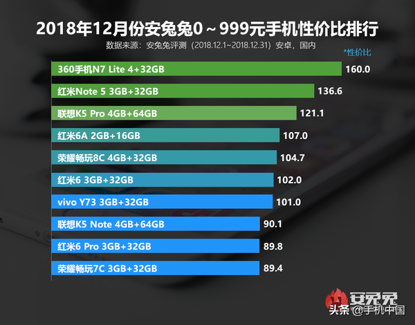 新春换置手机必读！安兔兔公布各价格手机性价比排名榜