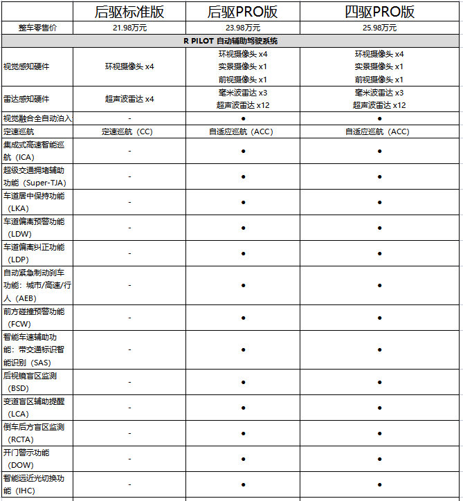 全球首款量产5G车MARVEL R彰显科技范，首推后驱pro版本车型