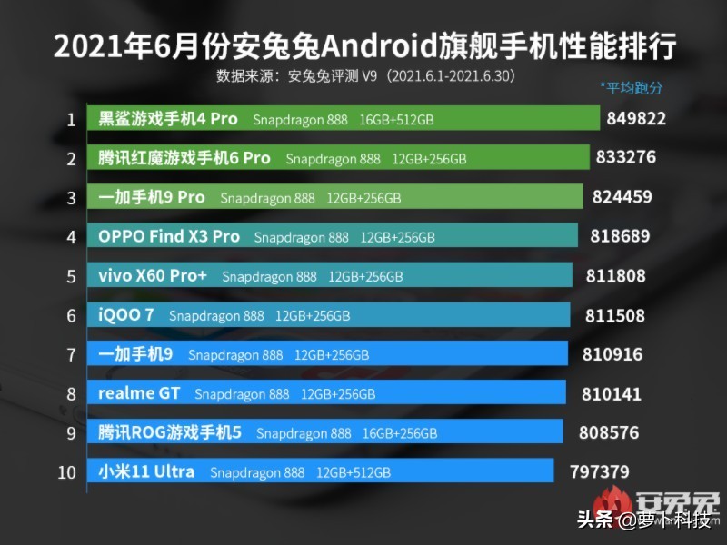 2021开场大半年，高通骁龙888为何能成为5G旗舰机型首选平台