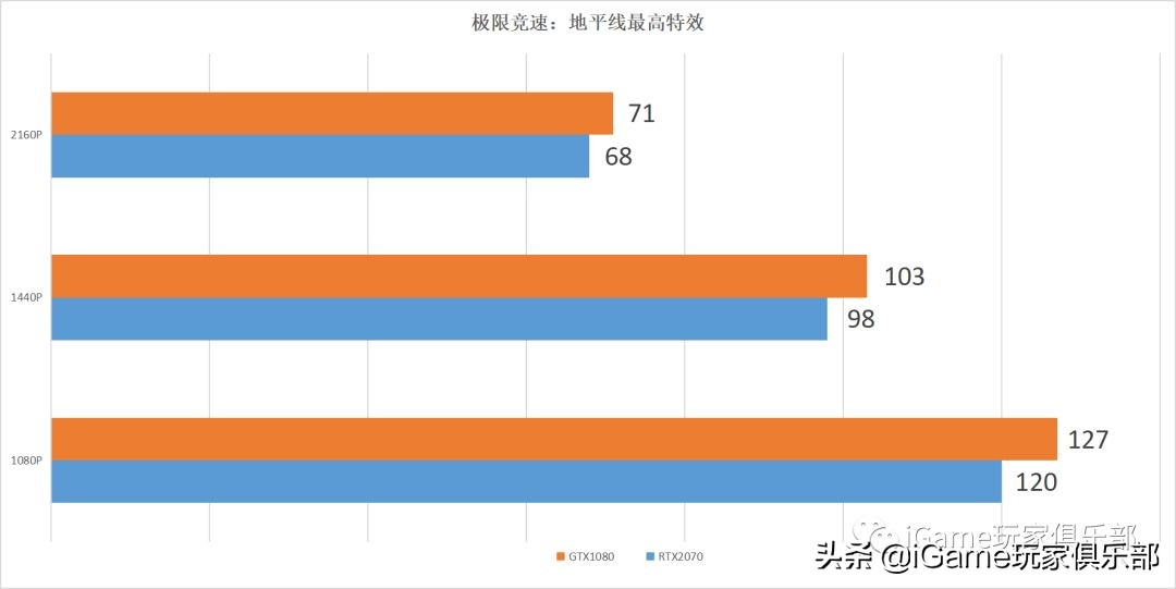 『玩家说』RTX2070和GTX1080到底谁强?全面测评告诉你……