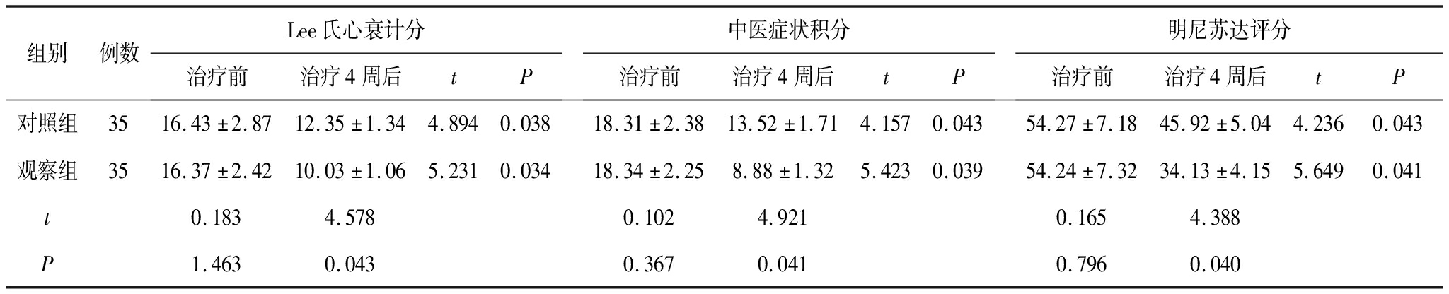 附萸汤对慢性心力衰竭患者心功能心室重塑、NT-proBNP水平的影响