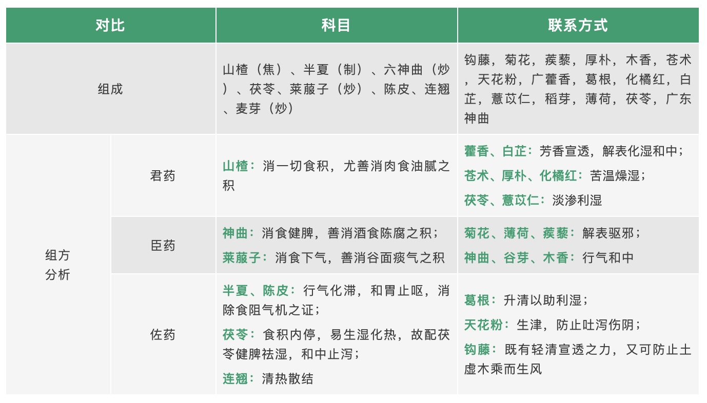 肠胃不适｜保济丸、保和丸一字之差，有何不同？怎么选？