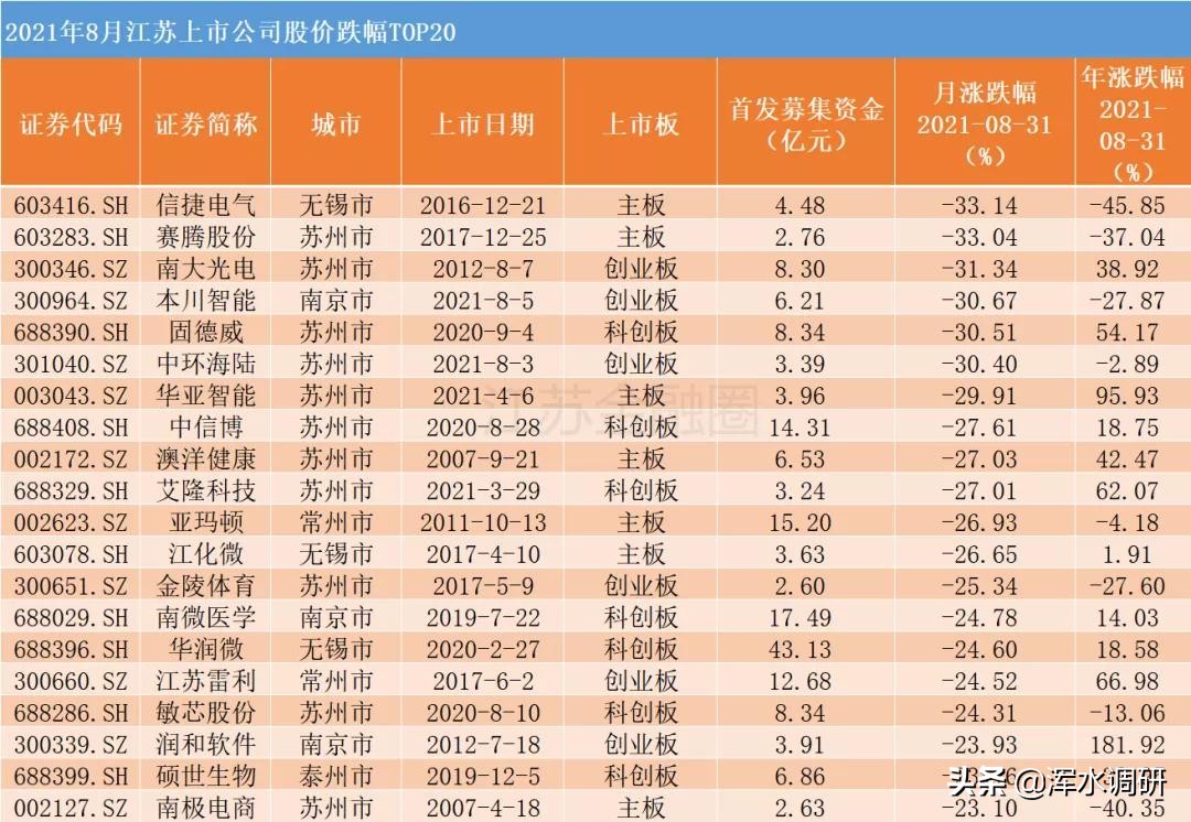 江苏上市公司总数突破530家，南京破百，医药双雄市值蒸发千亿