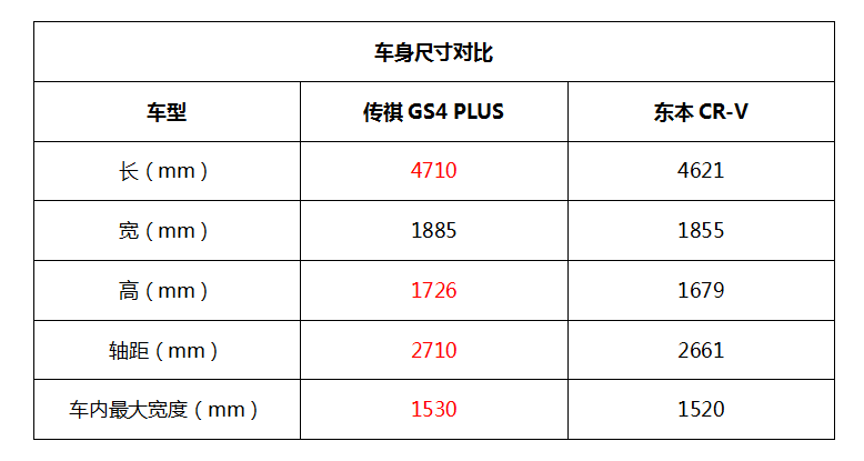 动感新锐传祺GS4 PLUS VS成熟稳重东本CR-V，谁能更胜一筹？