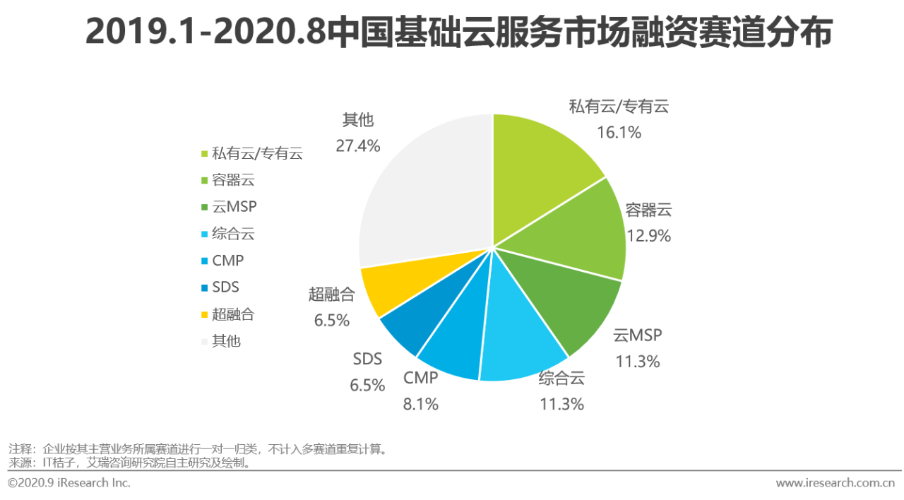 2020年中国基础云服务行业发展洞察报告