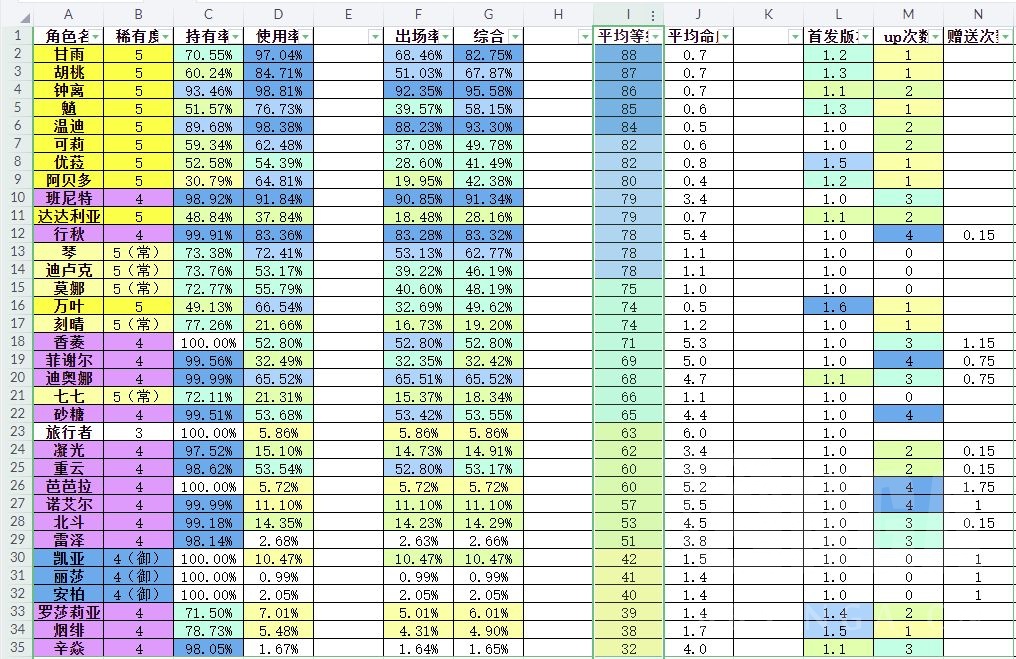 原神：从不同角度看深渊统计，或许会有新发现