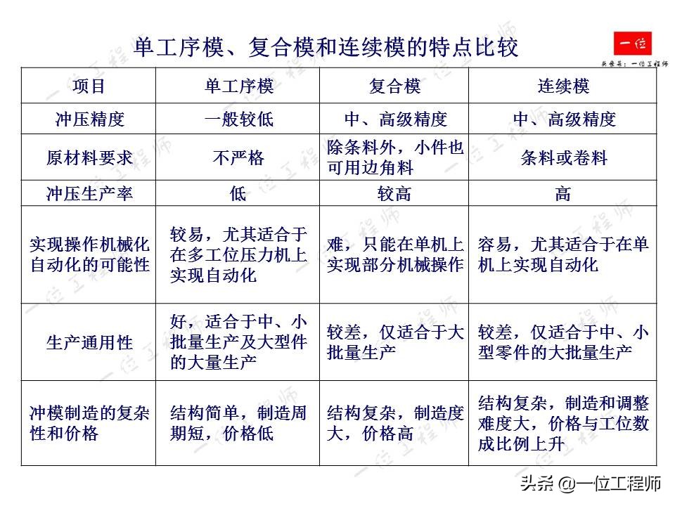 冲压成型特点，冲压的分类和基本工序，61页内容介绍冲压成型