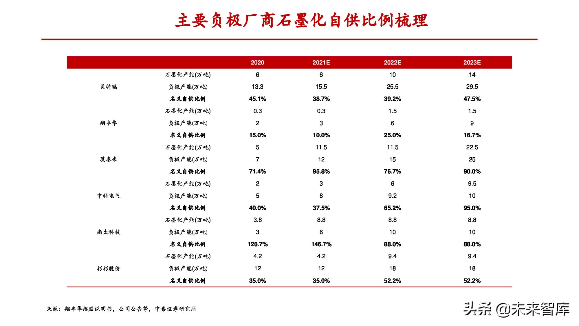 锂电负极行业专题报告：一体化和连续石墨化有望拉开成本差距