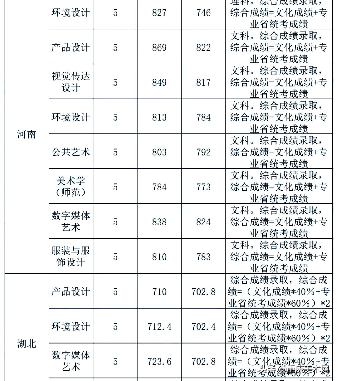 全国双一流院校2020年美术类专业及文化录取线大汇总