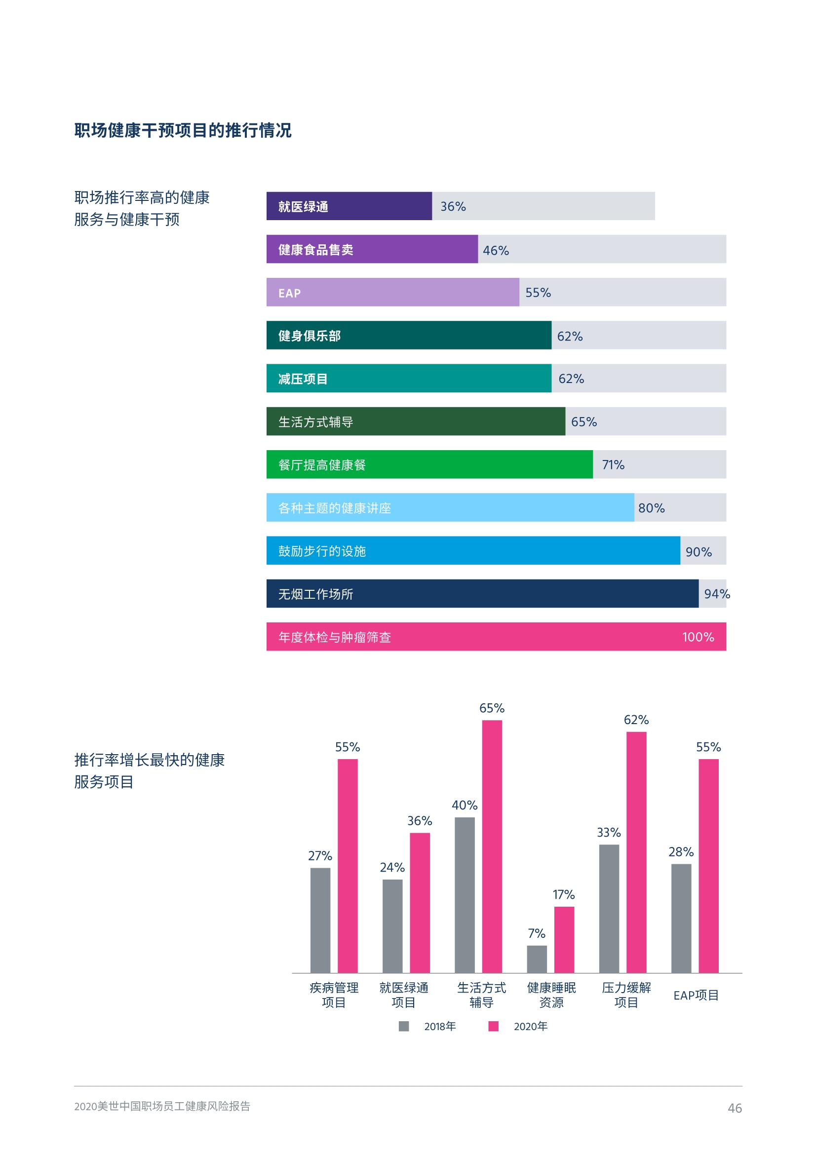 2020中国职场员工健康风险报告
