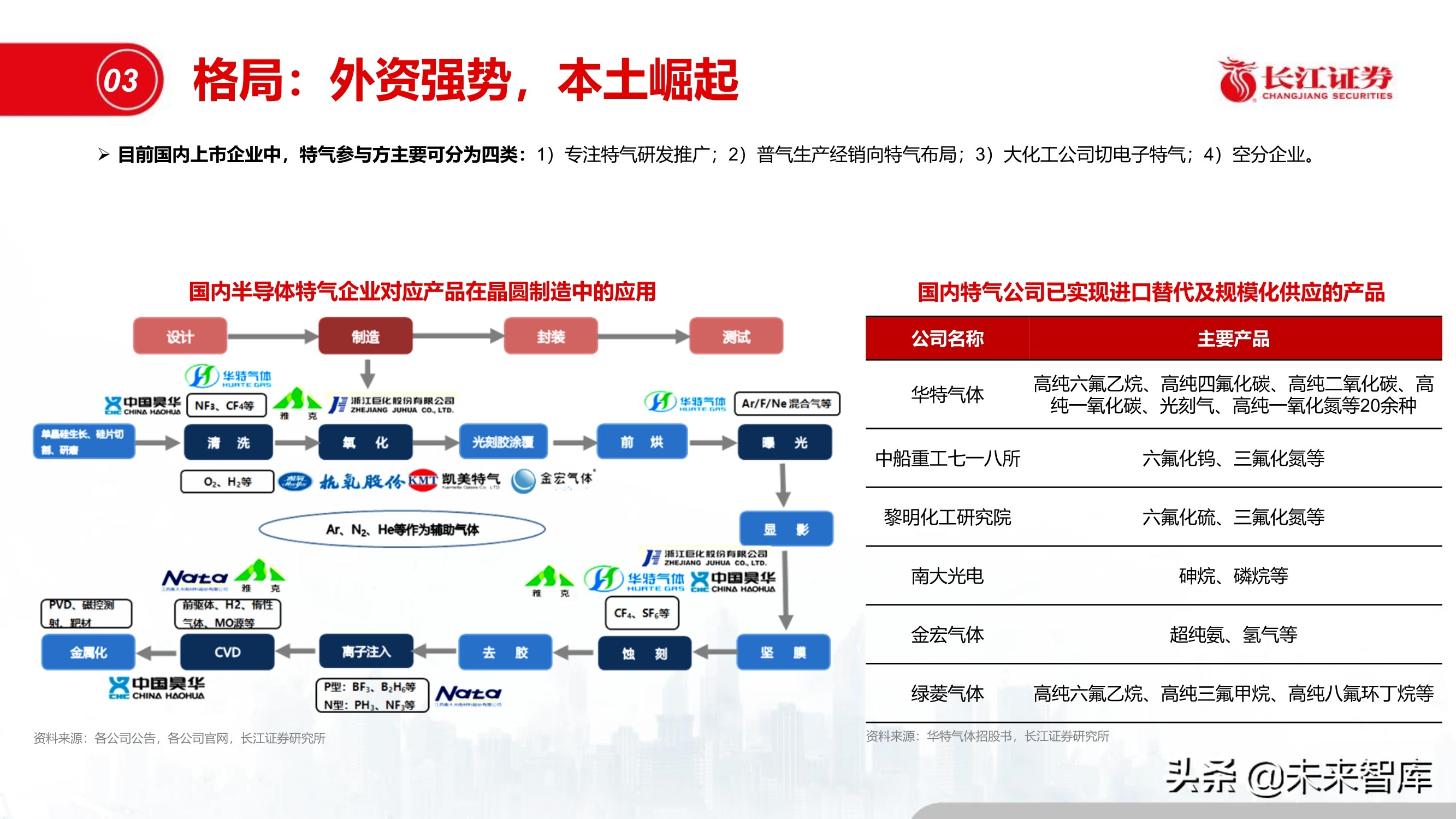 半导体特种气体行业专题报告:“创新”引领特气投资新时代