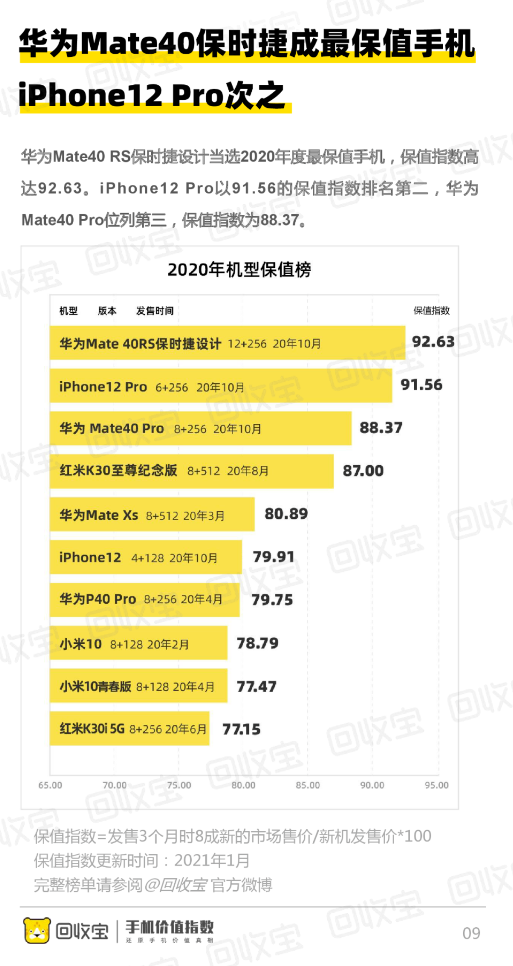 苹果竟然不是保值王？年度保值手机排名：12 Pro仅排第二