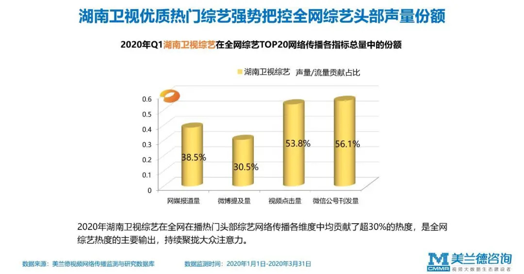 美兰德聚焦|以青春之势领跑2020，湖南卫视创新赋能为品牌C位护航