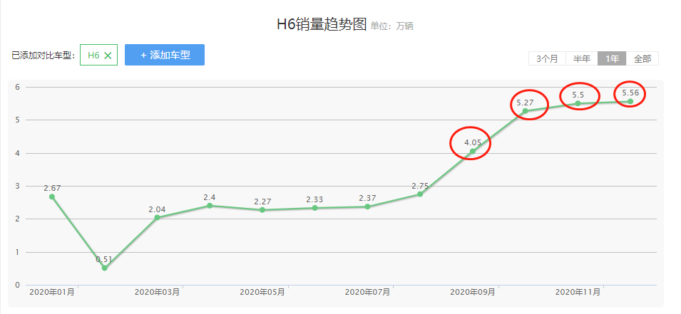 试驾更强大的“国民神车”，这款2.0T的哈弗H6，能火吗？