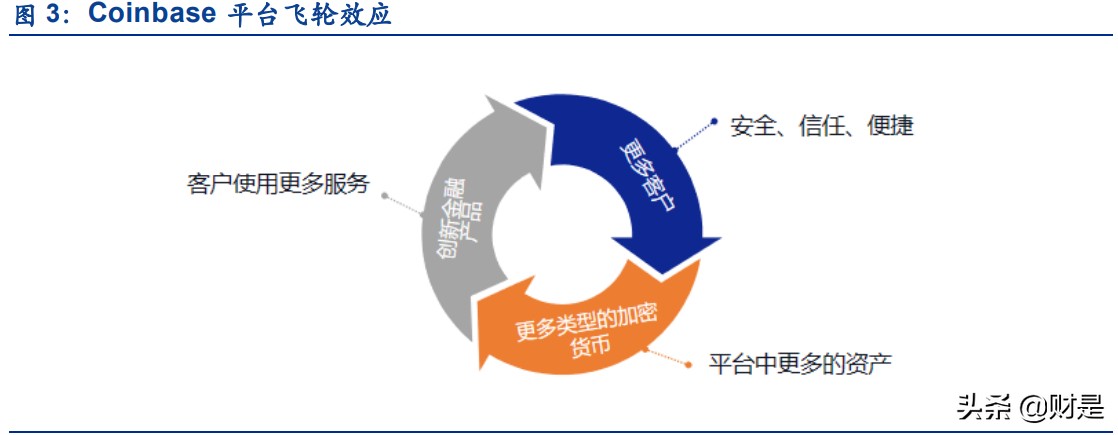 区块链专题报告：全美第一大加密货币综合金融服务商深度解析