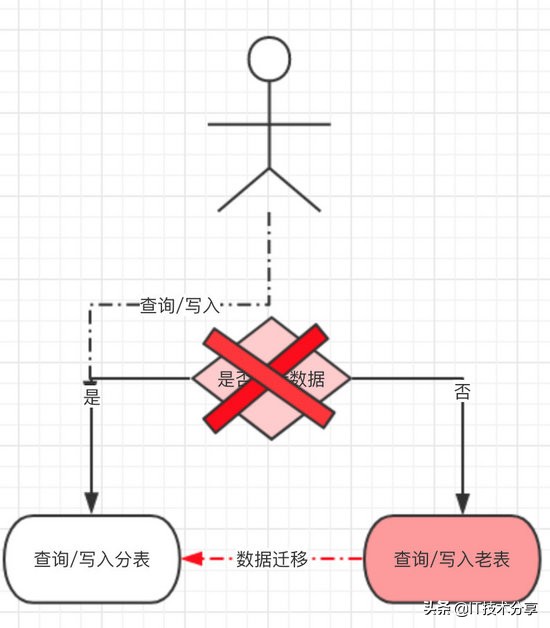 一次难得的分库分表实践（附详细流程）