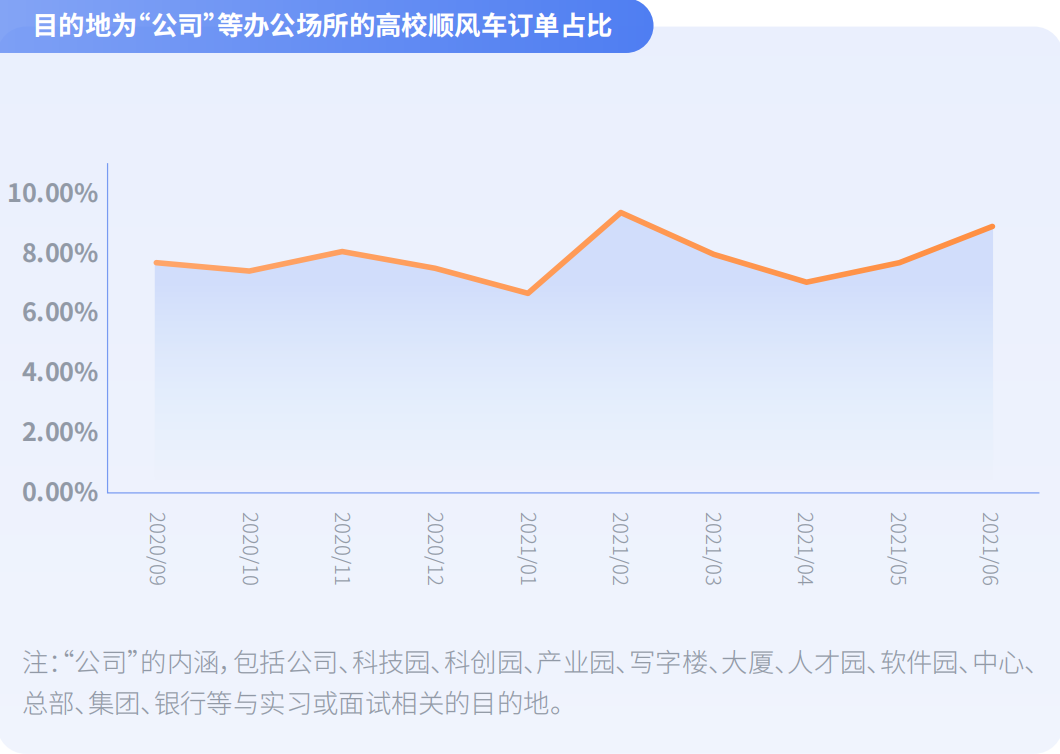 嘀嗒出行《大学生顺风出行研究报告》：揭秘假期顺风实习“新青年”