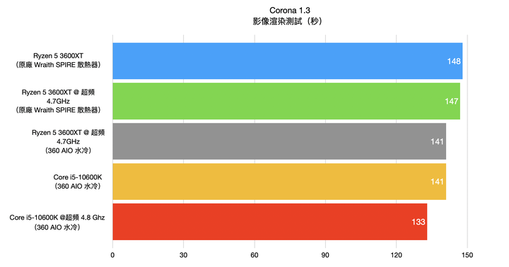 AMD Ryzen 5 3600XT处理器开箱实测，超越官方规格4.7G超频表现