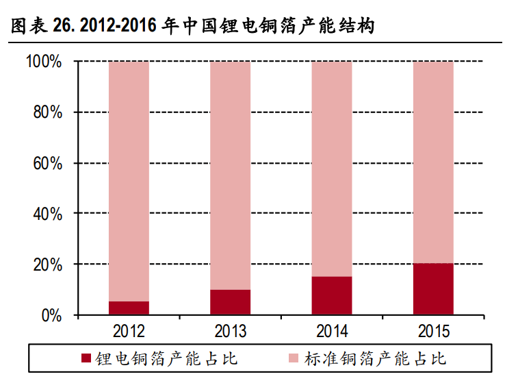 锂电铜箔行业深度报告：高端产品供需格局有望改善