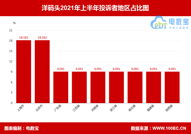 &quot;洋码头&quot;2021上半年电诉宝用户投诉数据出