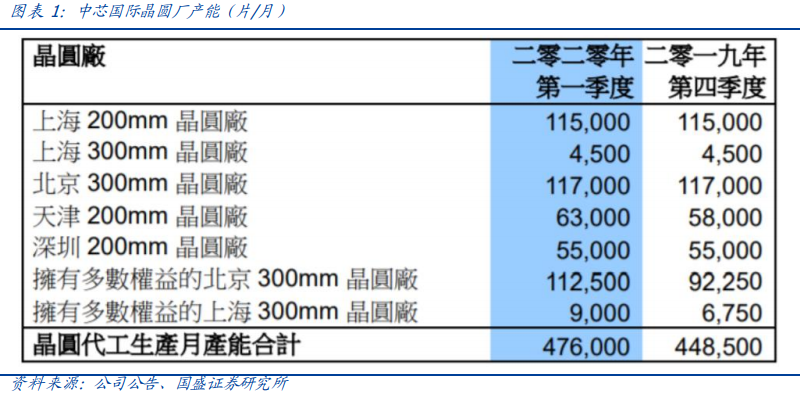 晶圆代工：中芯国际超预期，先进制程加速突破