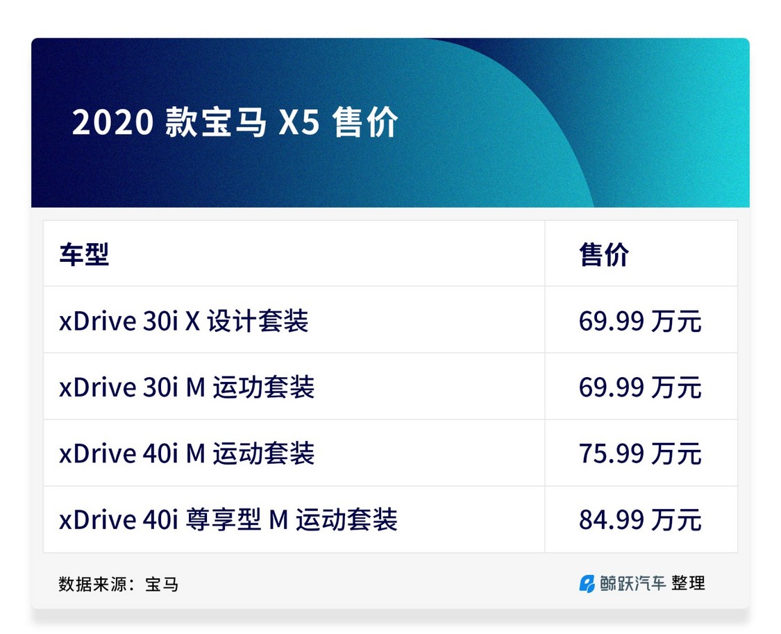 2020款宝马X5正式上市：售 69.99-84.99 万余元