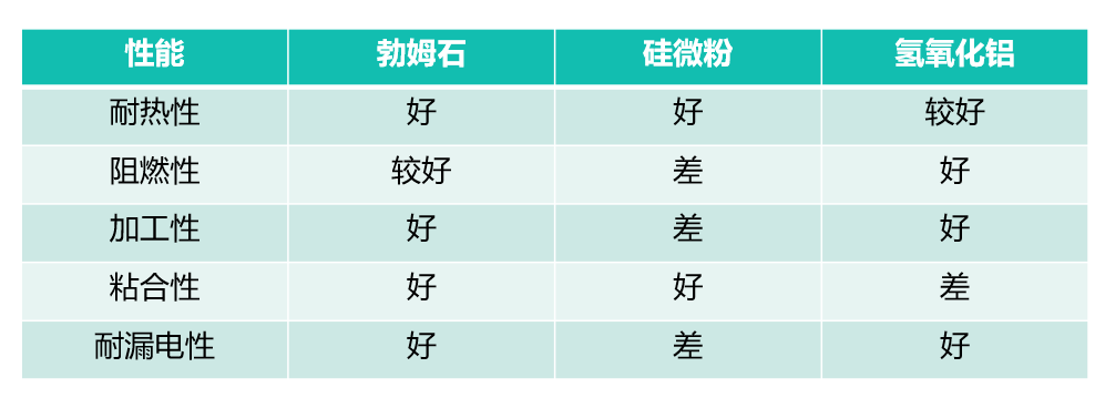 随着国内勃姆石生产技术的提高，推动勃姆石在覆铜板的应用