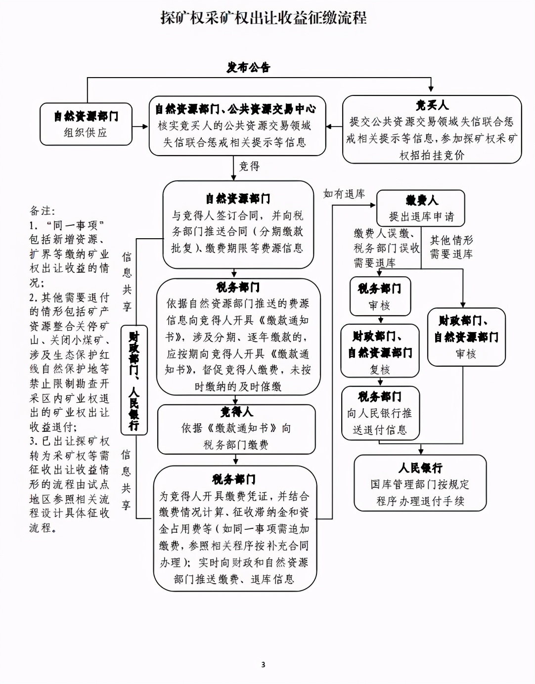 地方收入变国家收入？土地出让等四项非税收入将划转税务征收