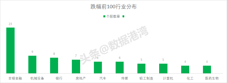 7月9日 | 跌幅前100家上市公司