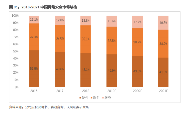 奇安信深度解析：网安帝国初建，千亿市值只是起点