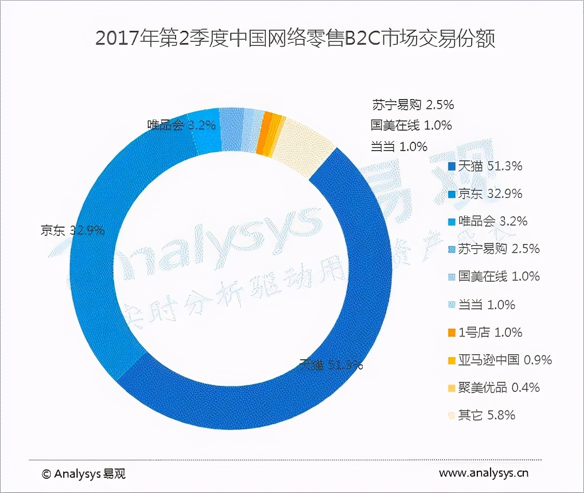 唯品会，模仿京东，却无法成为京东