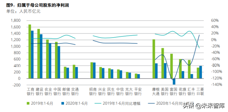 德勤2020年上半年上市银行分析