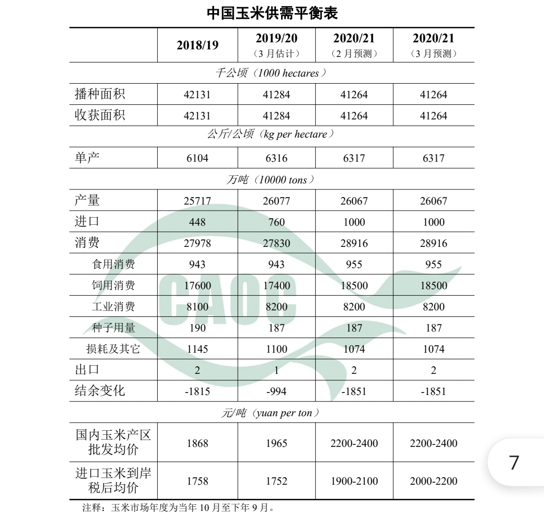 玉米价格持续上涨 看官方智囊机构如何解读玉米供需数据