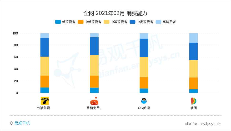 免费阅读平台增势迅猛，番茄小说或将领跑赛道｜易观千帆行业案例