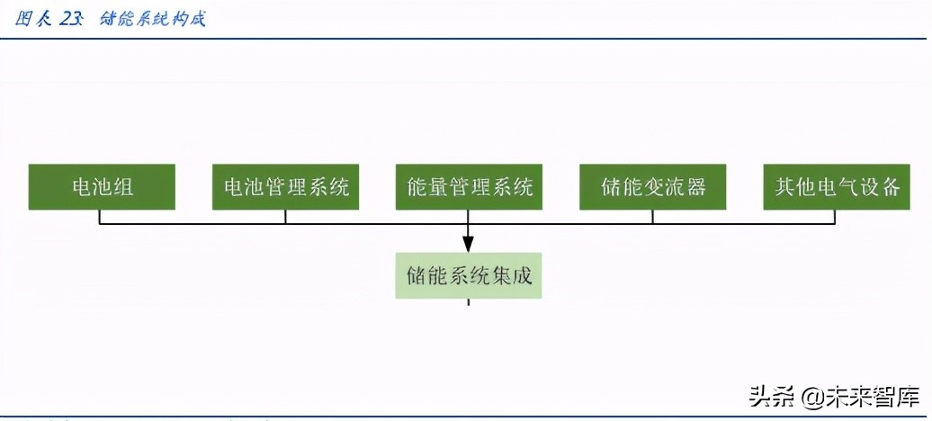 新能源储能行业研究：储能全面加速，助力碳中和