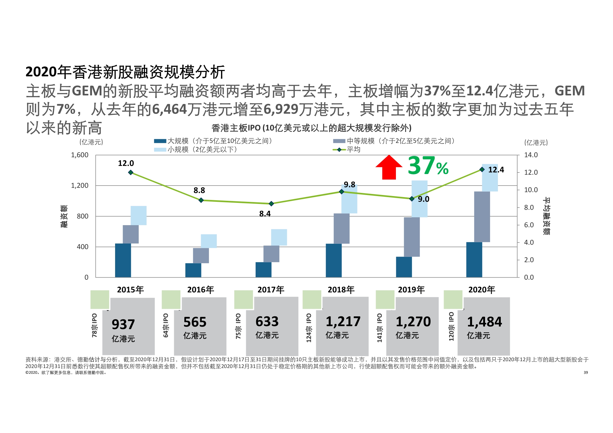 德勤中国内地及香港IPO市场2020回顾与2021年前景展望