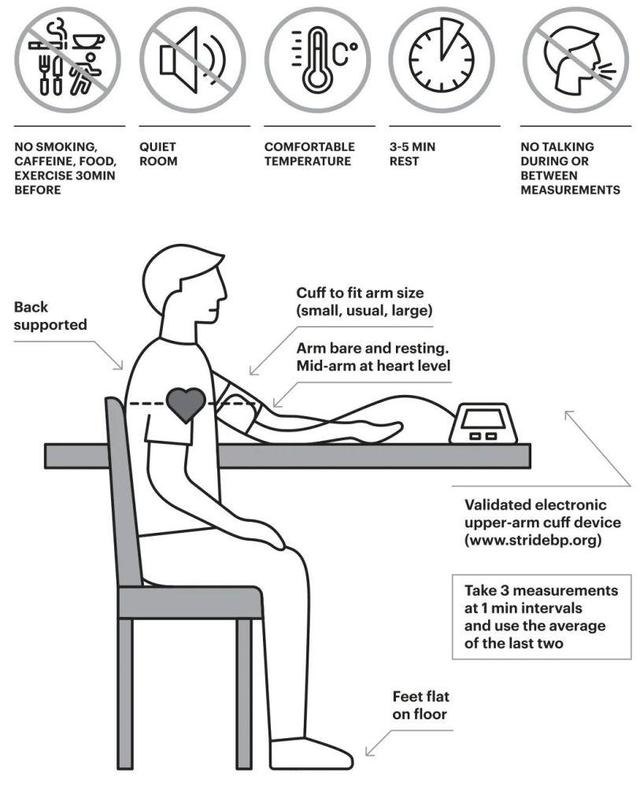 Which time of day is the most "accurate" measurement of blood pressure